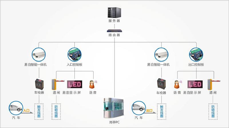 互聯(lián)網(wǎng)停車管理系統(tǒng)技術(shù)