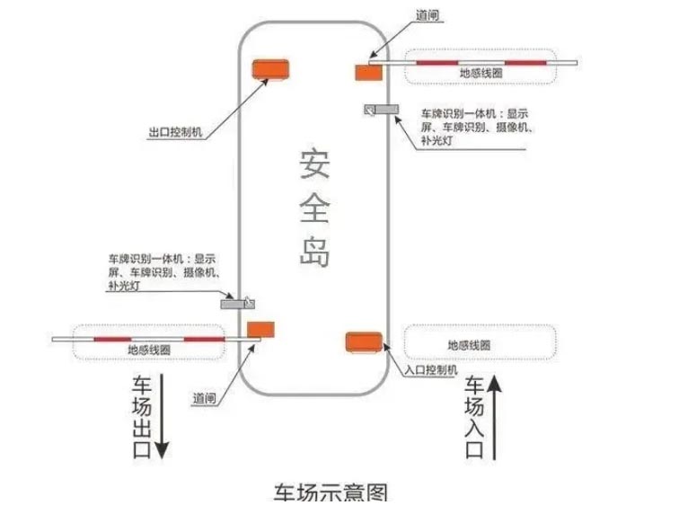 停車管理系統(tǒng)流程圖